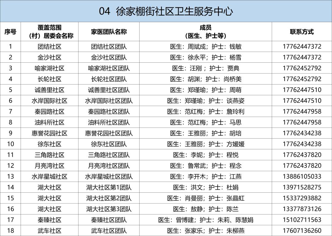 卫健委家庭医生最新消息,武汉市医生名单