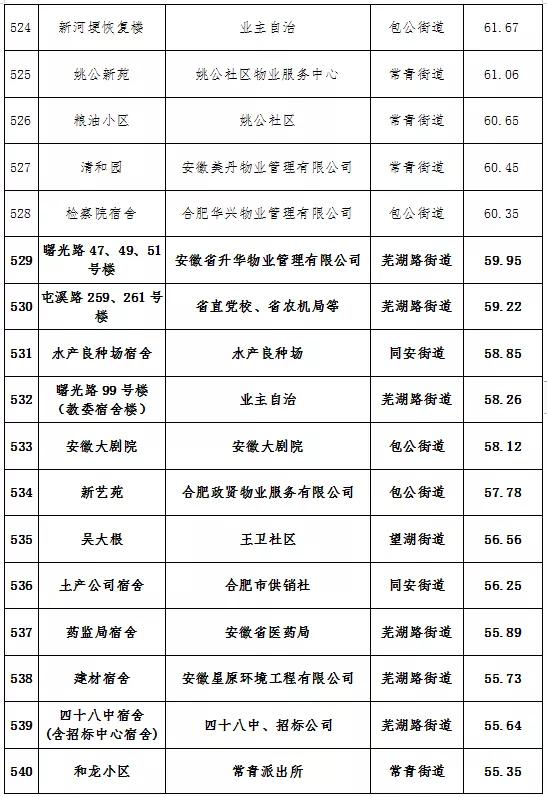最新合肥小区物业排名,合肥物业排名前十的品牌