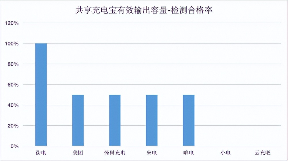 哪个共享充电宝充电速度更快?
