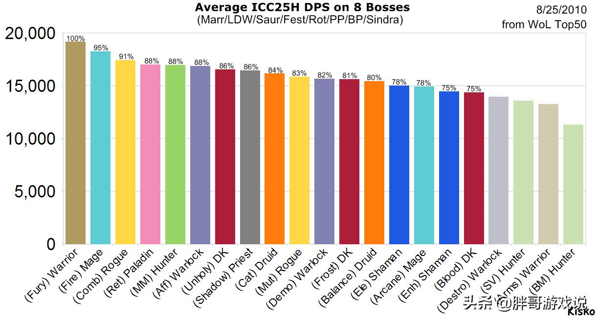魔兽怀旧服wlk再次魔改,魔兽怀旧服wlk猎人破甲多少达标