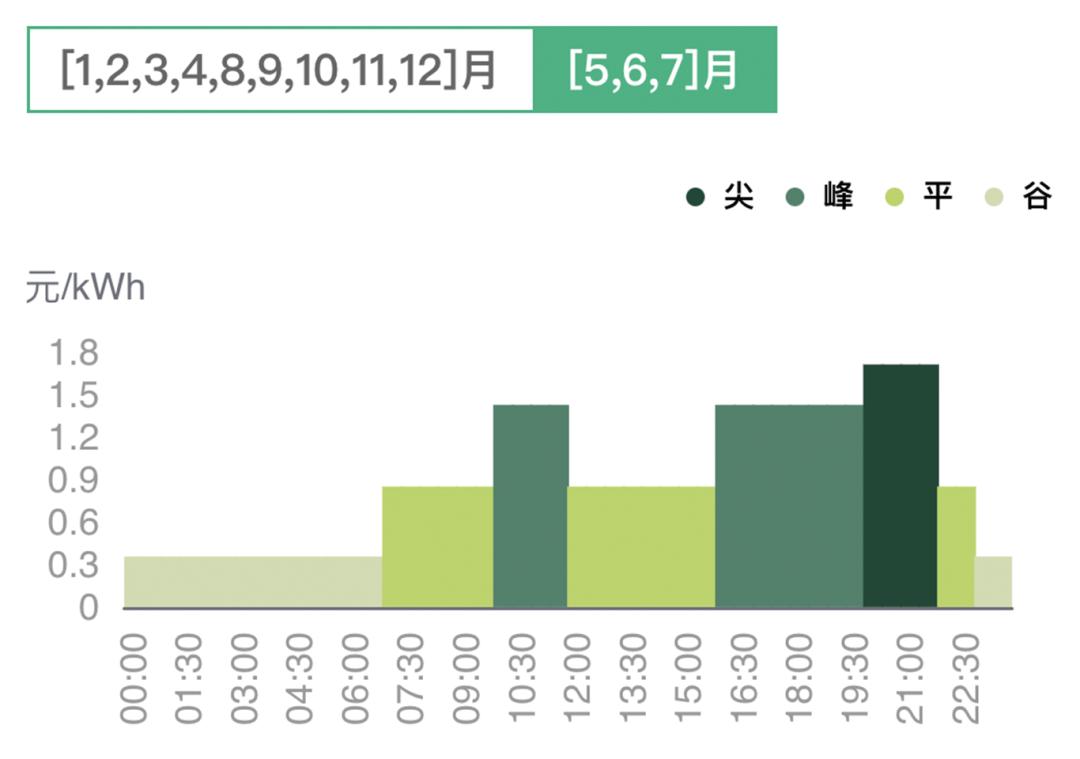 2023年电网电价会有调整吗,2022年8月国家电网各省份电价