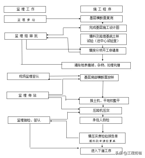新监理质量控制措施,道路施工监理要做哪些监理细则