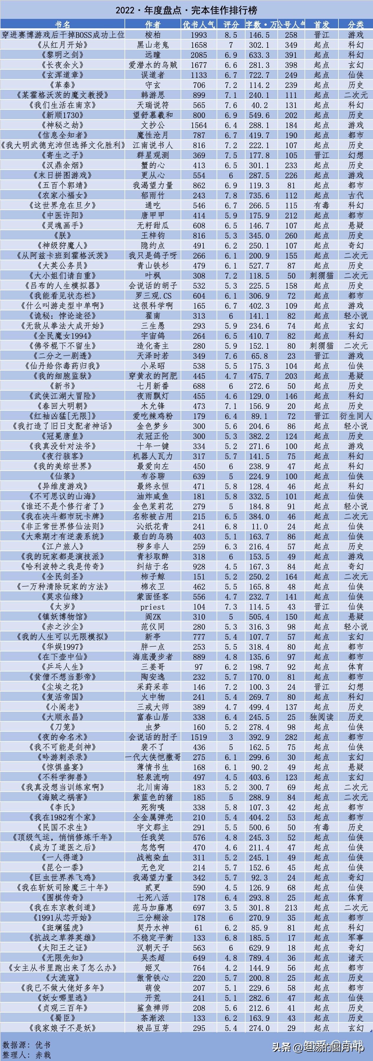 完本佳作排行榜2023,最新完本十本神作