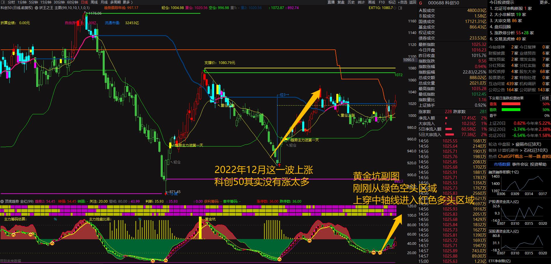 看懂板块指数赚大钱轻松把握主力,炒股最重要关注哪几个板块指数