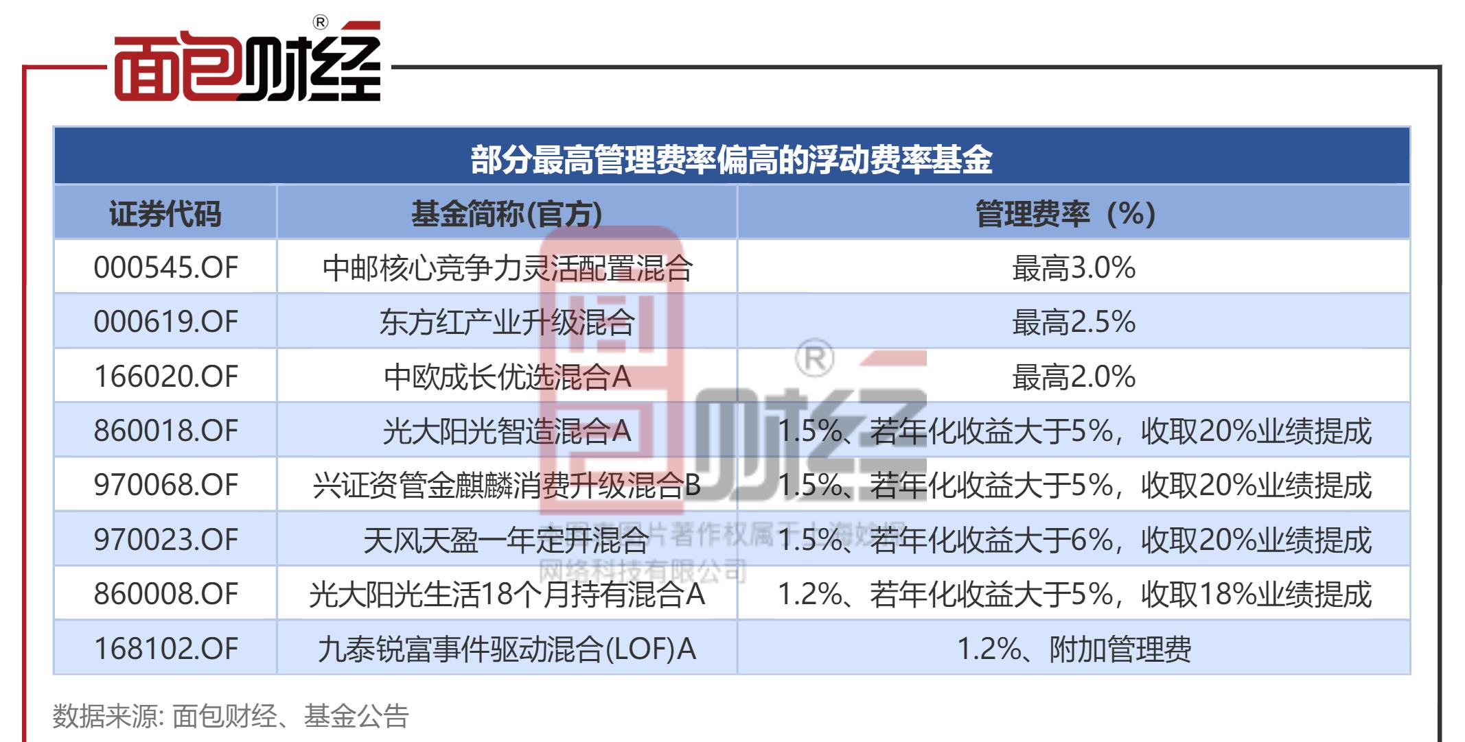 中邮基金创下纪录,中邮理财管理费最少的是哪款产品
