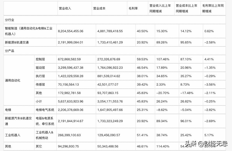 汇川技术逾期承兑,汇川技术2021年上半年业绩