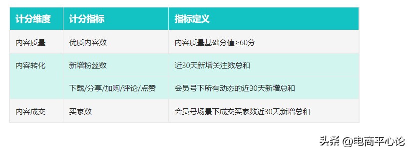 1688客户运营能力怎么升级,1688提升运营等级