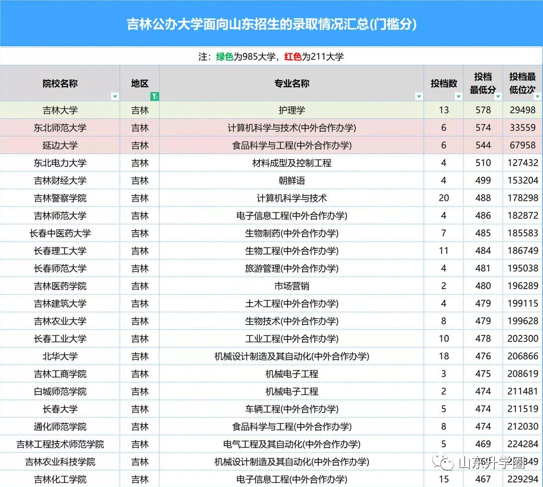 山东高考志愿填报最好专业,山东高考志愿填报专业及录取