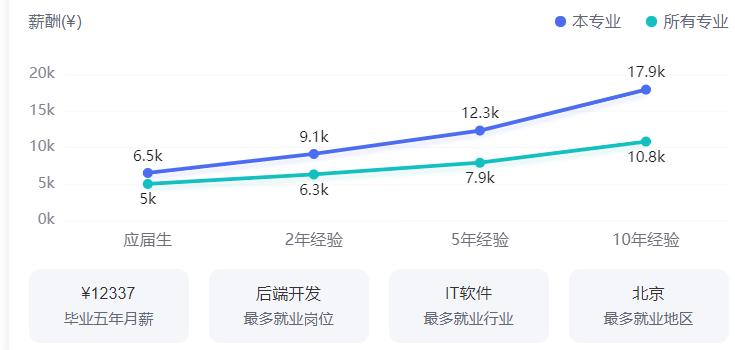 就业率超100%学这个专业太吃香了,又冷门又好考工资又高的专业
