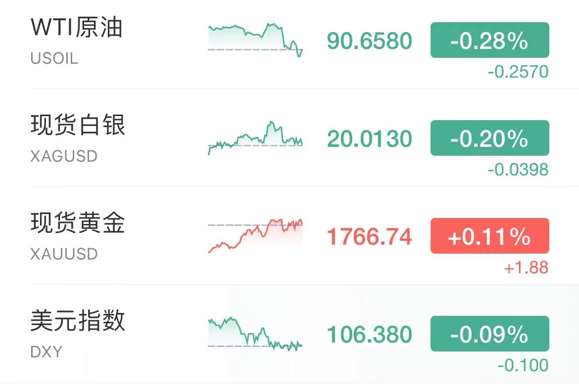 美指回落金价震荡反弹,做黄金需不需要关注美指的走势