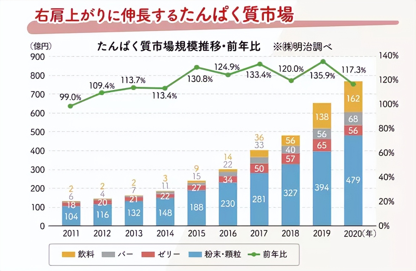 不靠飙含量，明治凭什么打造百亿日元蛋白新品牌？丨新XIU