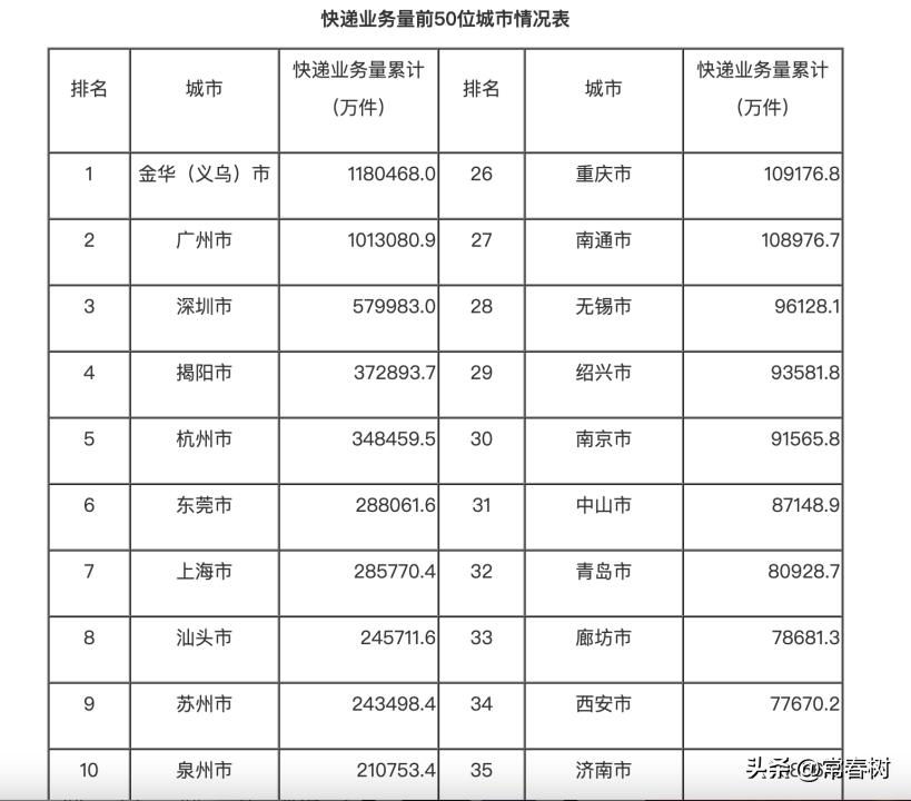 义乌快递为什么居世界第一,义乌快递量全球第一央视