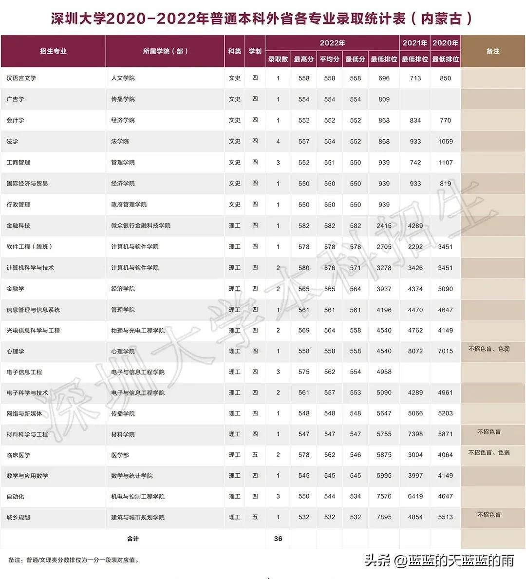 深圳大学2020各专业录取分数线,深圳大学2020年护理专业录取分