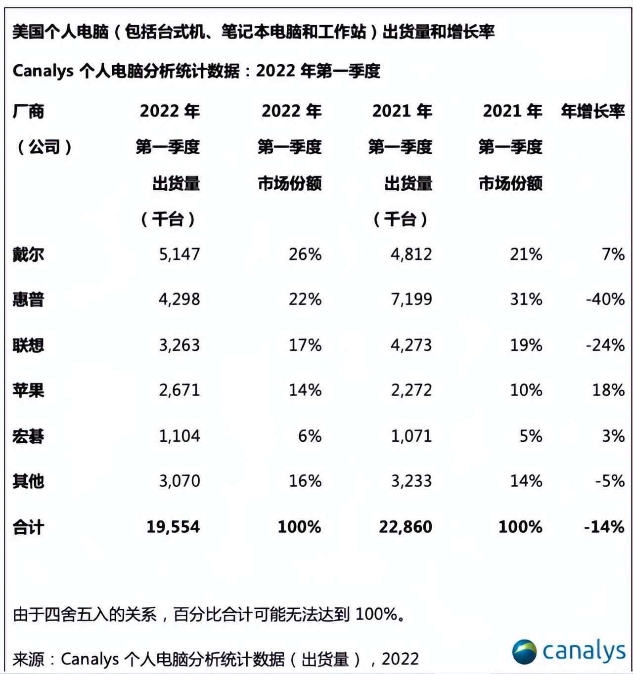 联想笔记本在美国销量,美国笔记本电脑销量排行