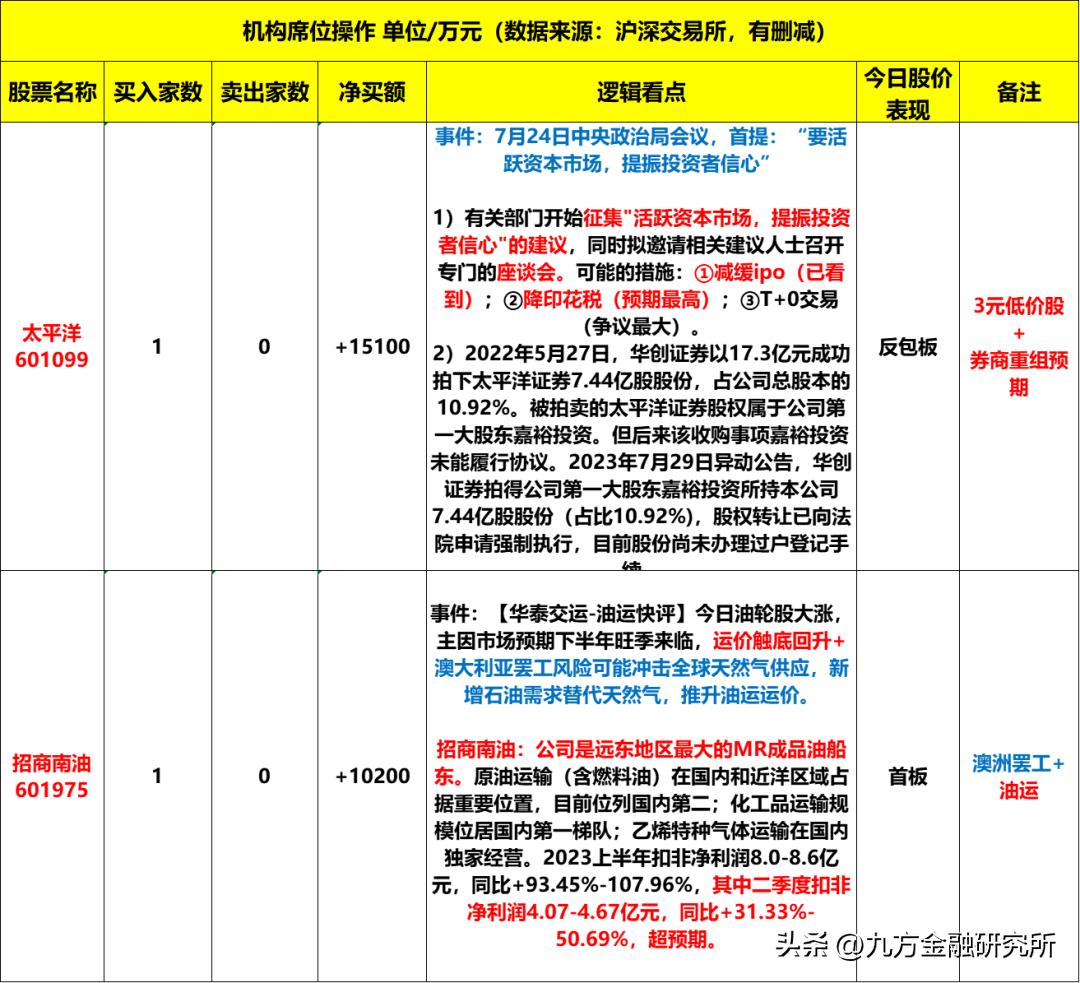 08.10龙虎榜：大资金博弈周末政策，选券商股的八大分类