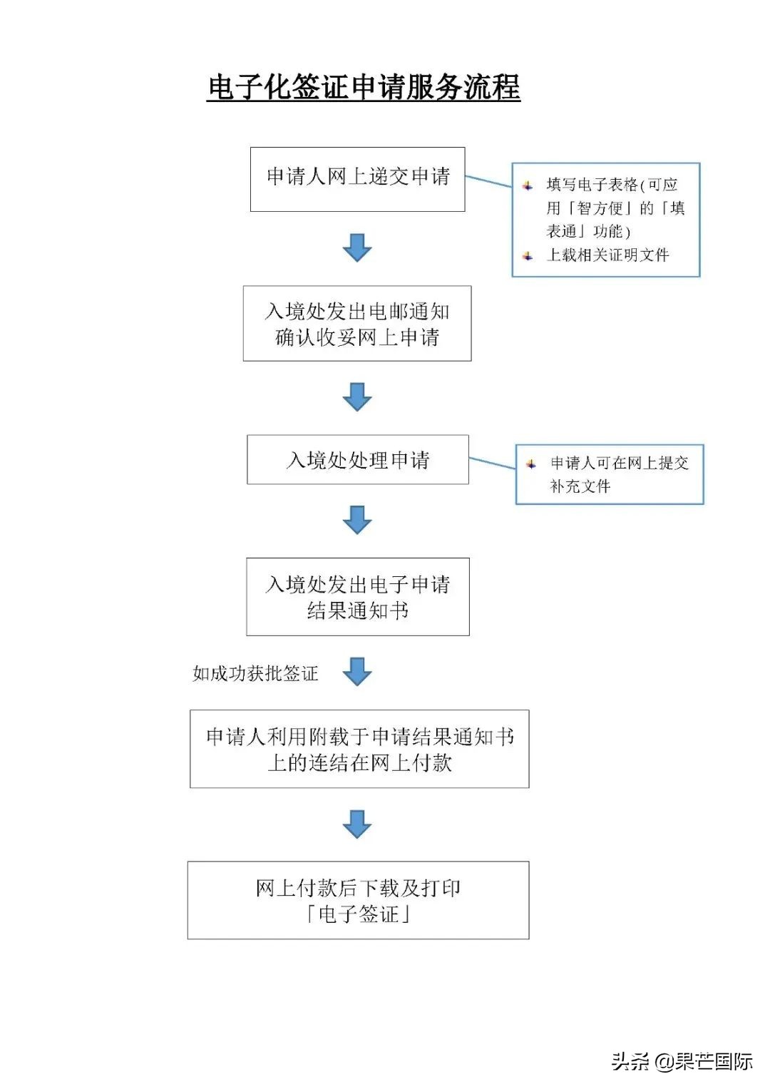 重磅！香港入境处推行电子签证！这份申请攻略速速收下