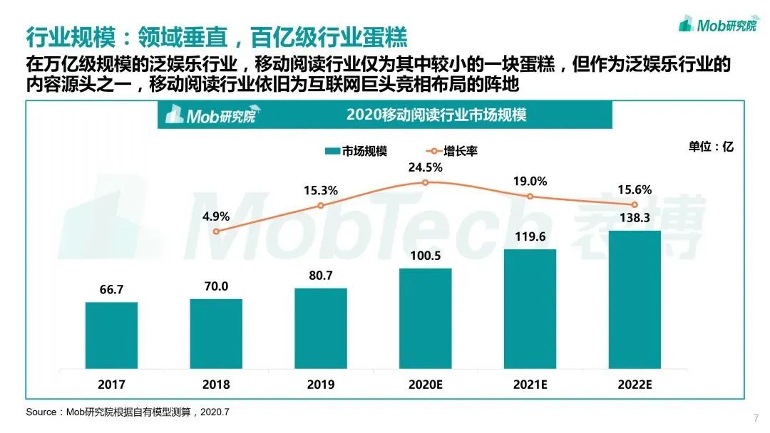 用户增长+流量变现，优加平台助推移动阅读行业打造生态闭环