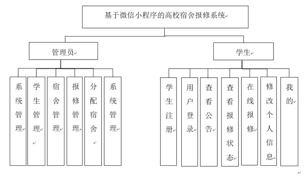 基于微信小程序本科毕业设计,基于web校园报修系统源代码