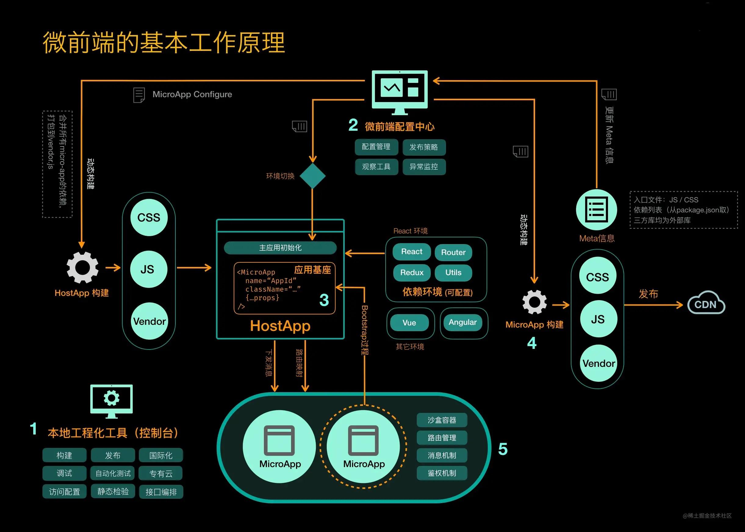 微前端框架的新手指引功能,微前端是干嘛的
