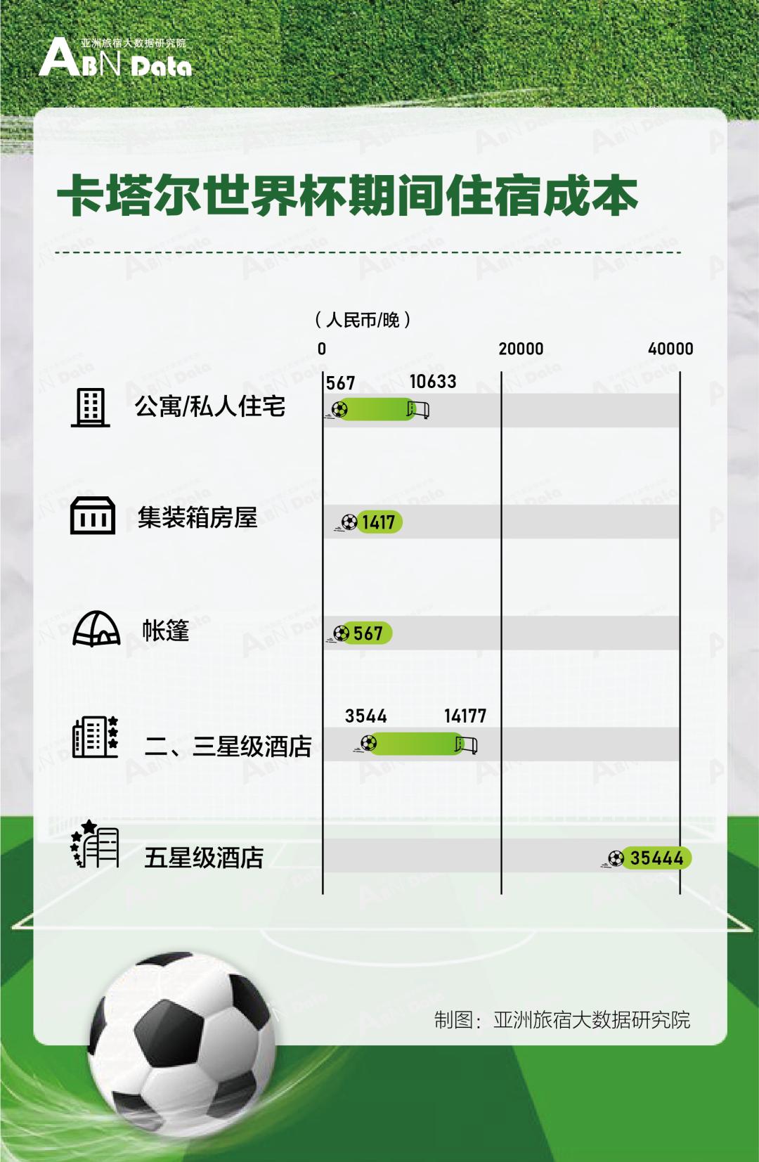 卡塔尔世界杯住宿,卡塔尔世界杯星级酒店价格
