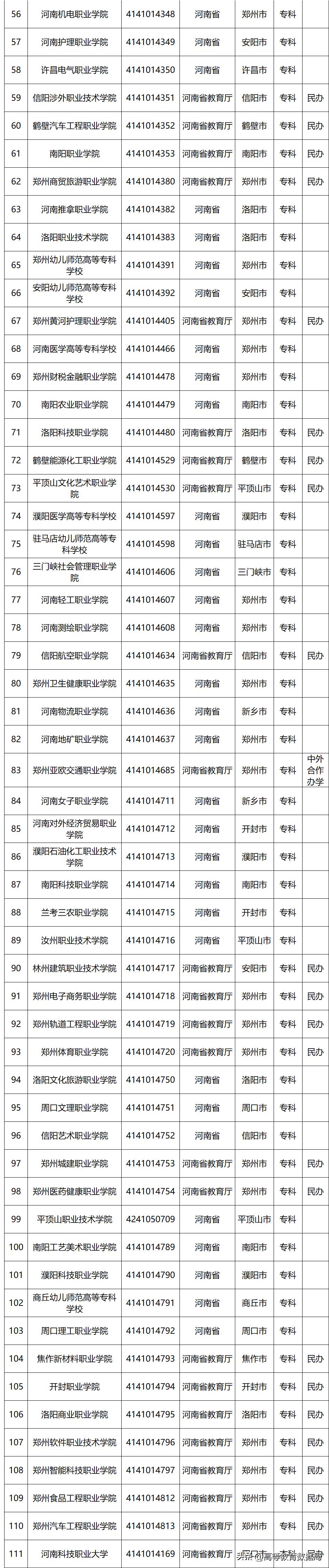 国家百所示范性职业高等院校名单,教育部首批28所高职示范院校