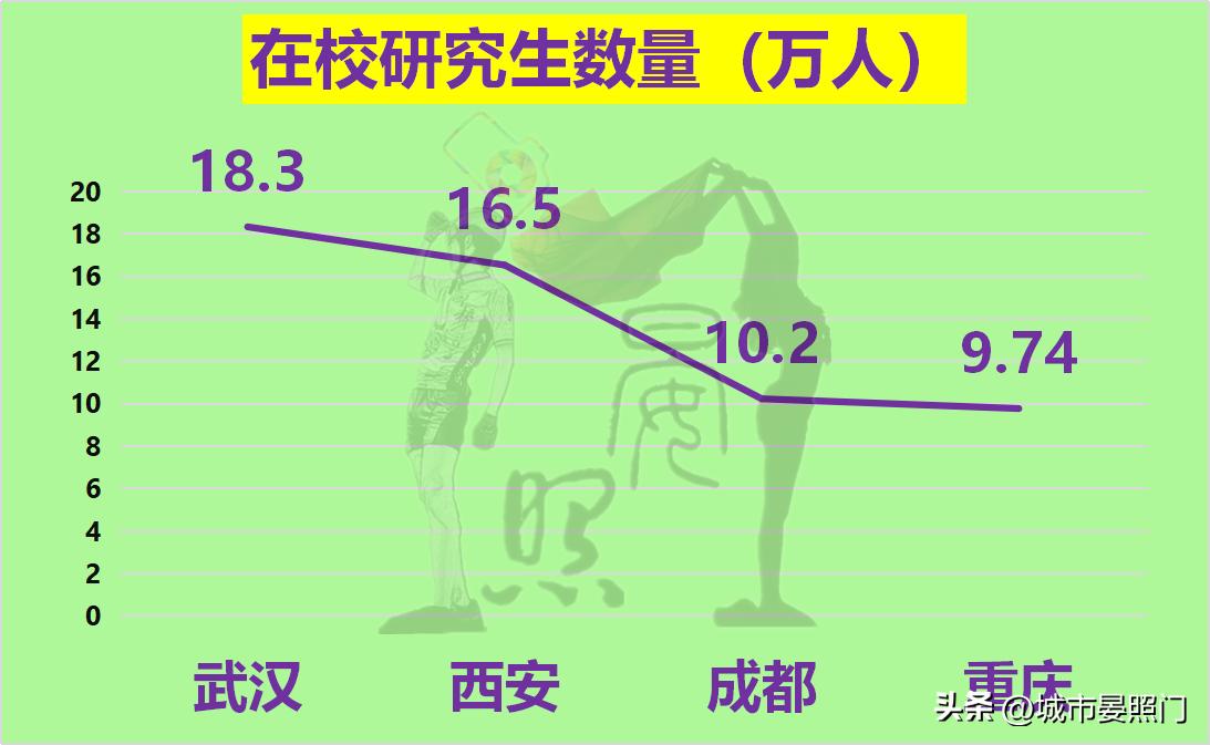 内陆四大城市：武汉稳居第一，重庆力压成都，西安掉队