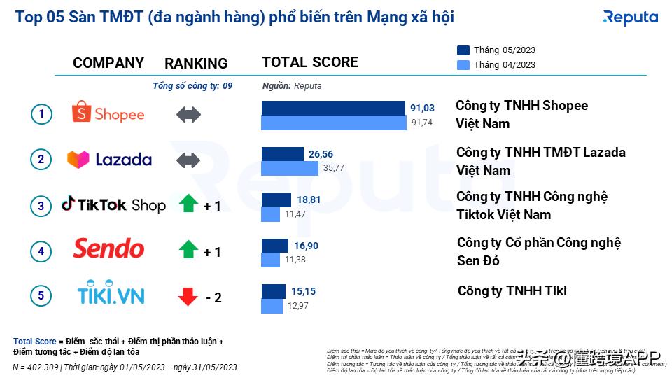 越南电商平台现状,越南主流社交app