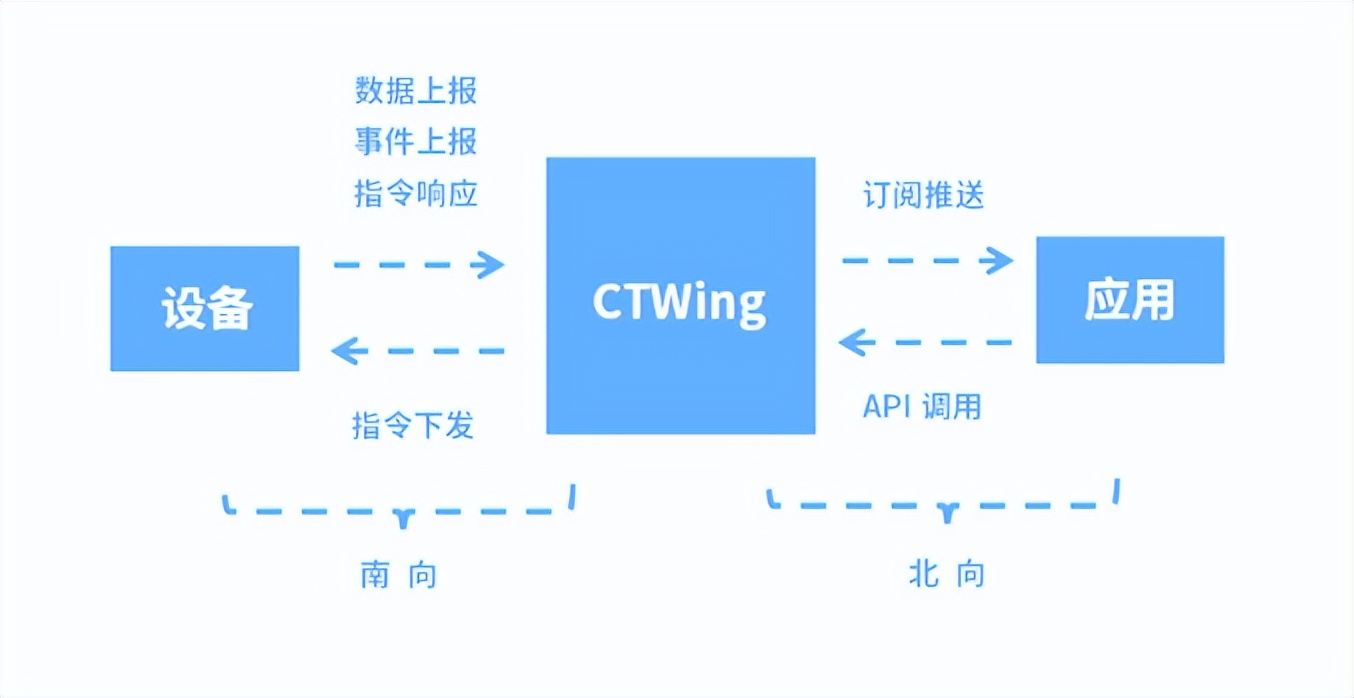 中国电信nb-iot资费套餐,nb-iot套餐怎么用