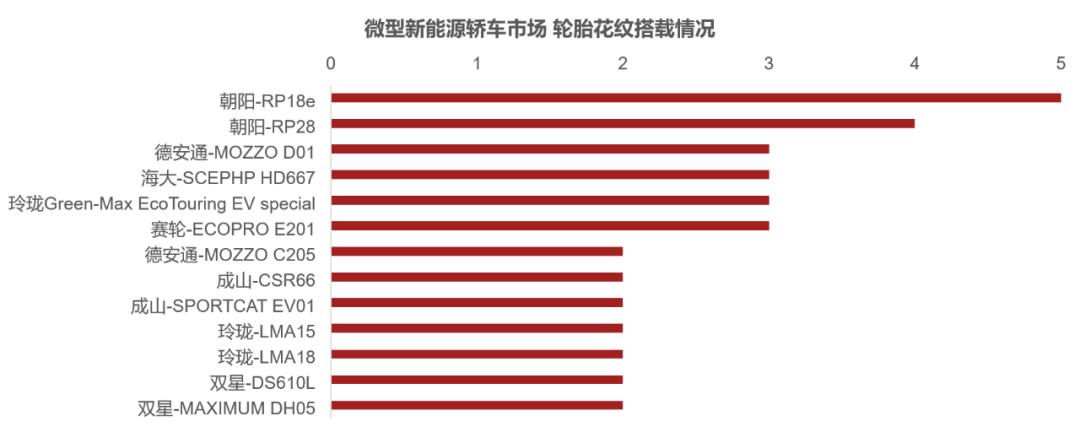微型轿车：国内品牌占统治地位，朝阳、玲珑领衔市场