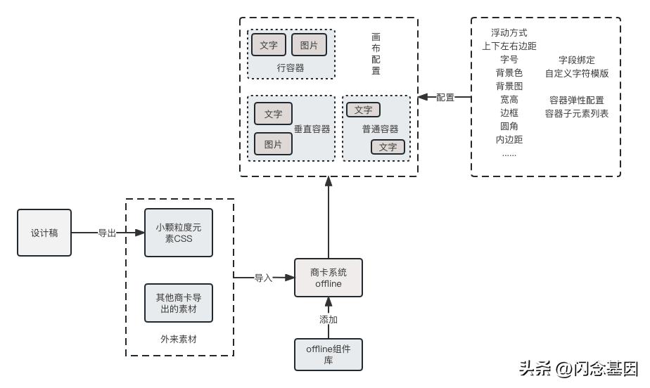 降本增效，携程市场DIY商品卡片系统的设计与实现