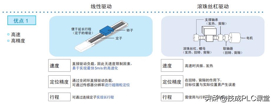 直线电机比伺服电机贵多少,磁悬浮电机和直线伺服电机的区别