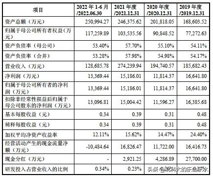 2022年2月8日新股申购分析,2022年3月2日新股申购建议