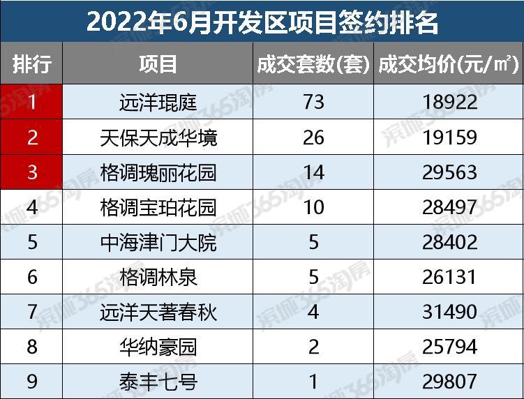 6月，滨海楼市成交量明显上涨，原因是...