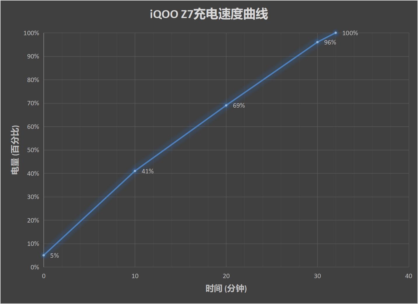 iqooz7手机知识大测评,iqooz7x80w快充测评