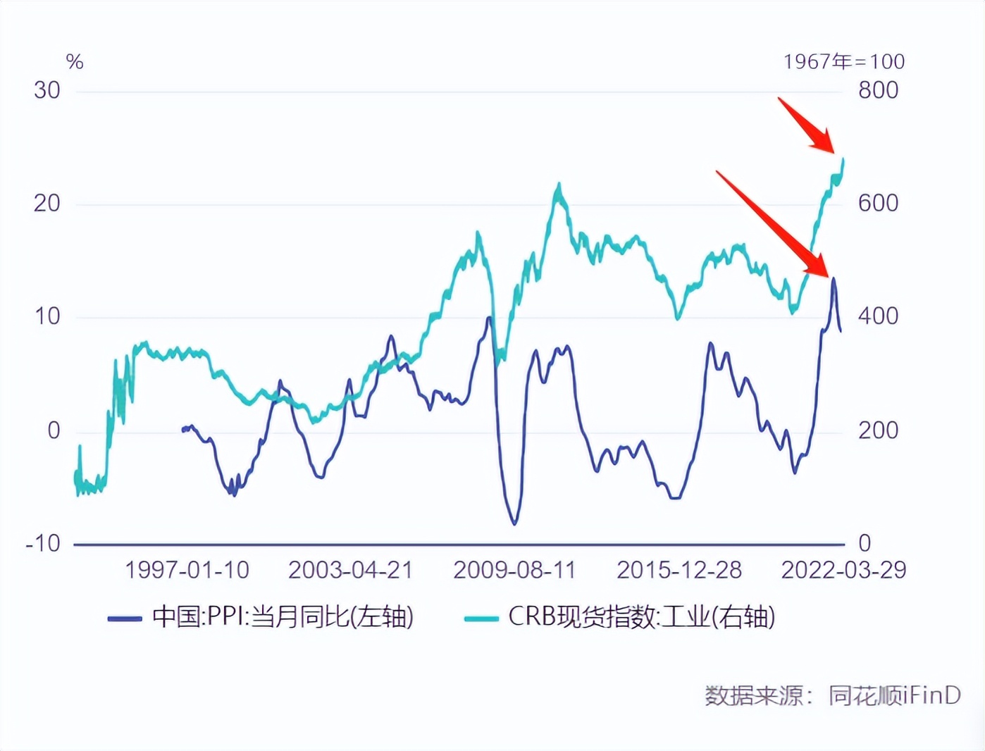 股市先行指标大全,预判a股的先行指标