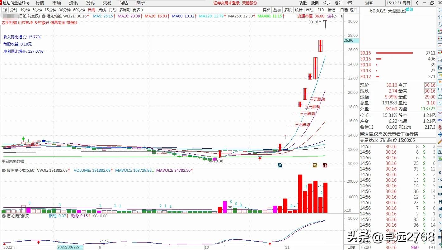 房地产一枝独秀,天鹅股份十连板创新高,哪些涨停回马值得跟踪?