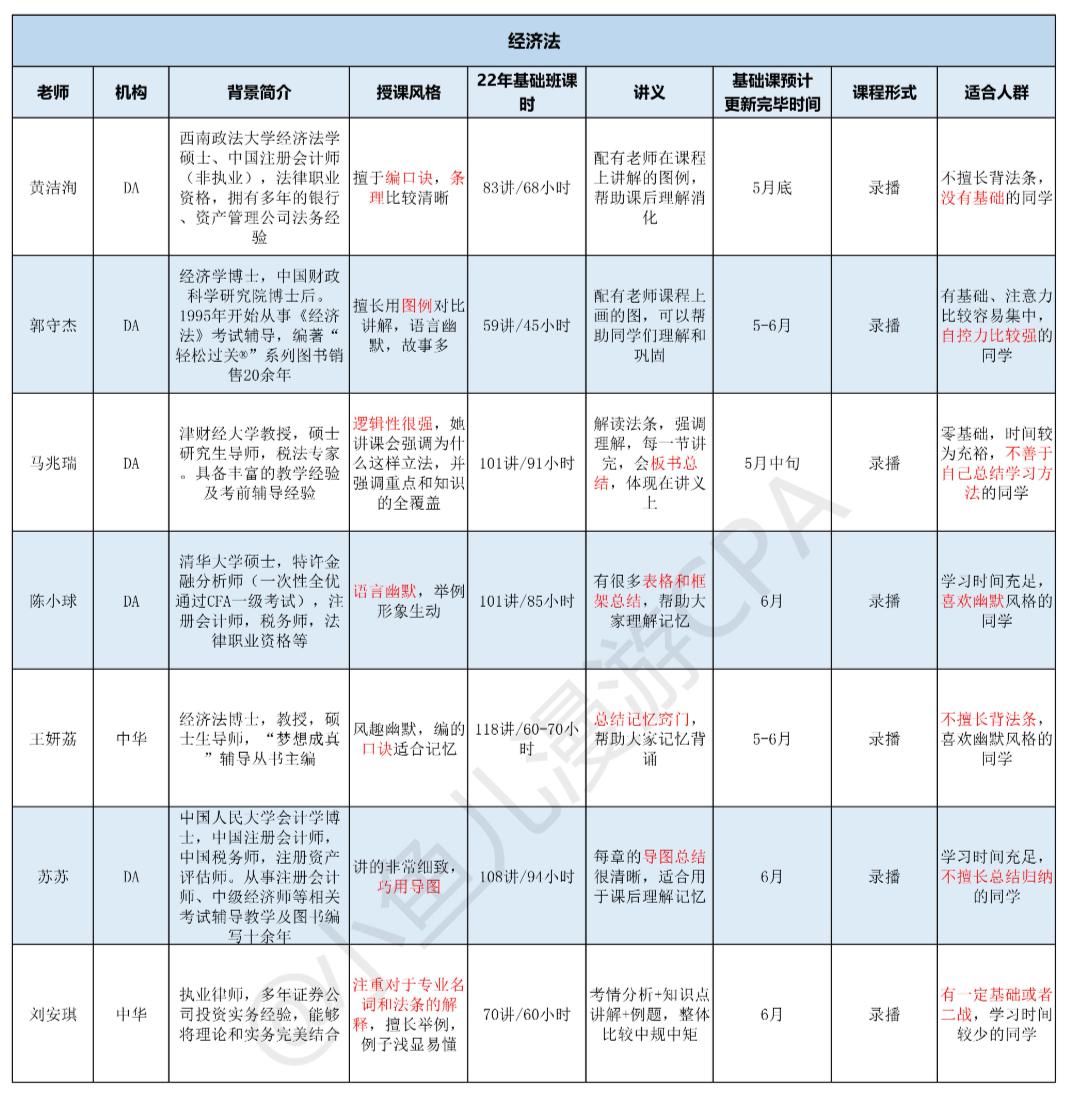cpa零基础老师推荐,cpa财管老师推荐