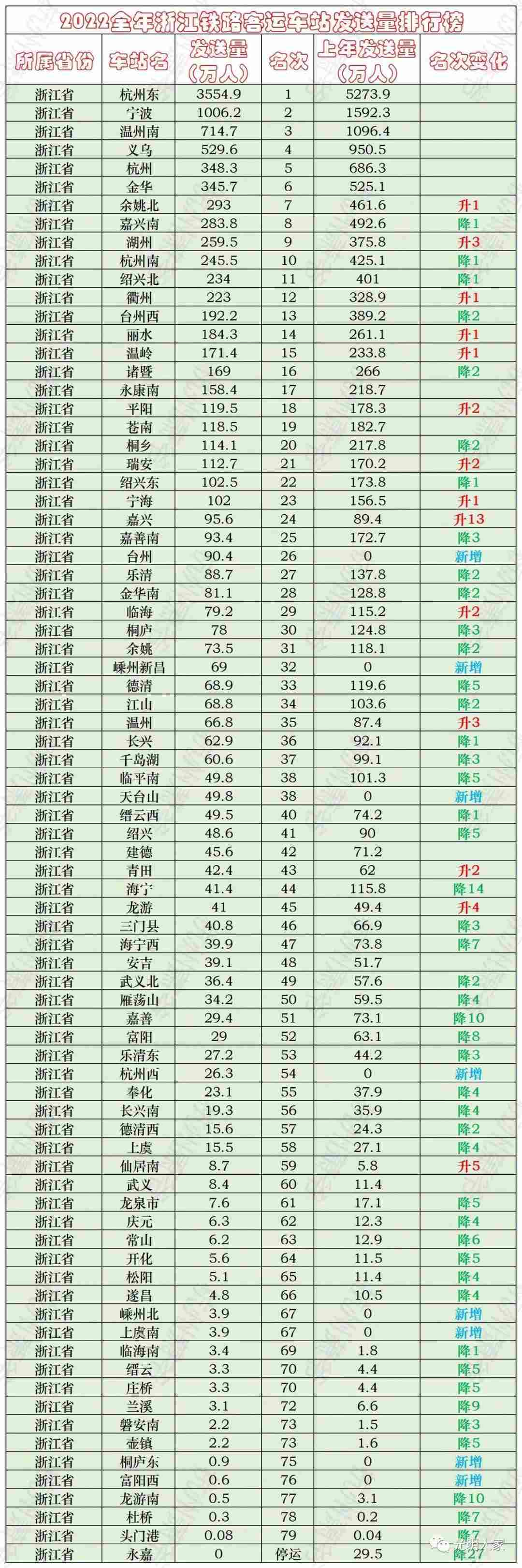 苍南站和平阳站,苍南站人流量大