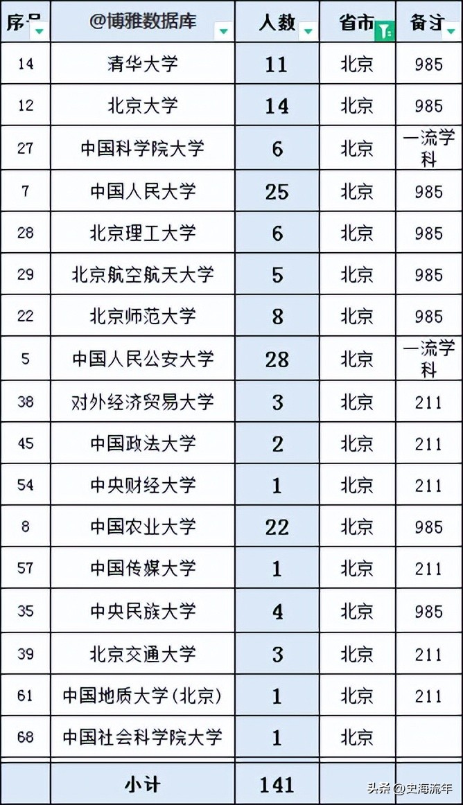 四川选调生12所高校,34所选调生985大学名单