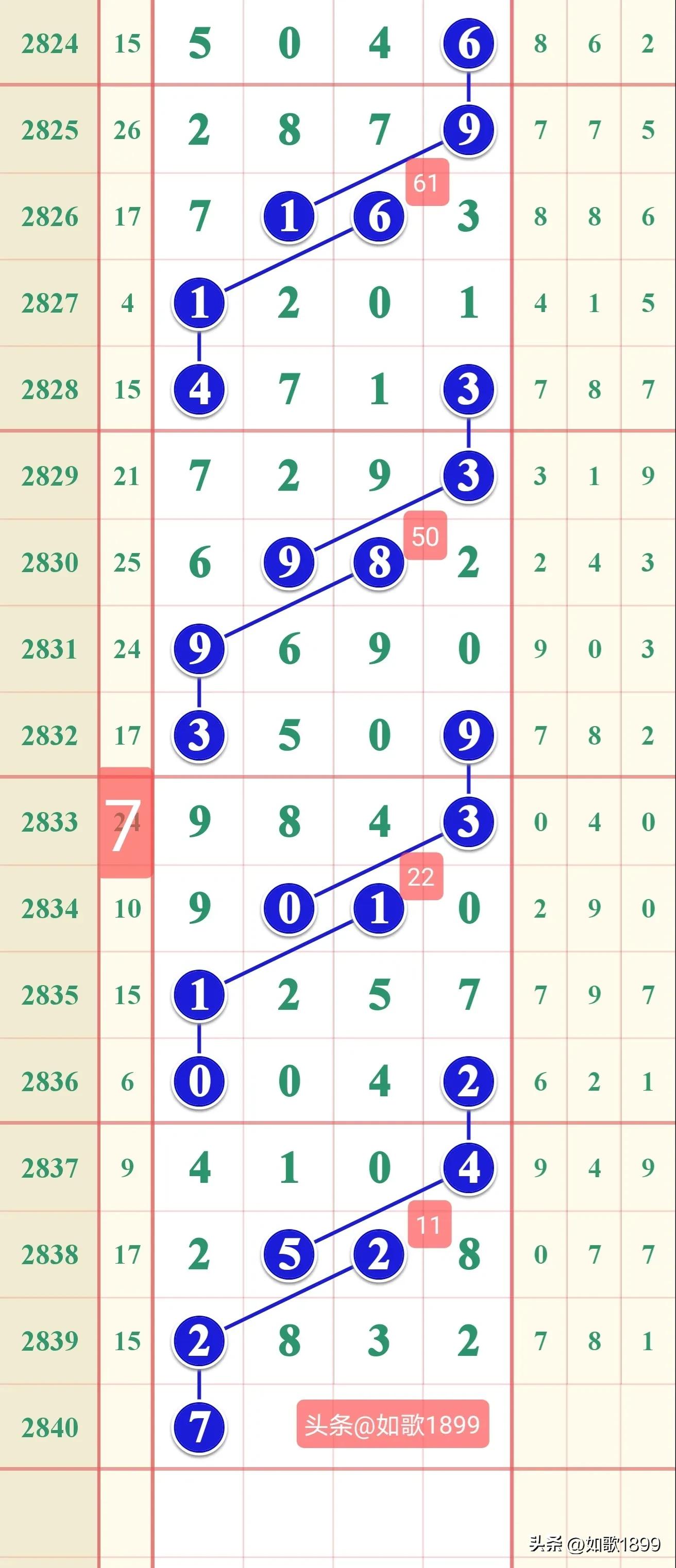 2023年2840期七星彩规律,本期七星彩规律走势图2278期