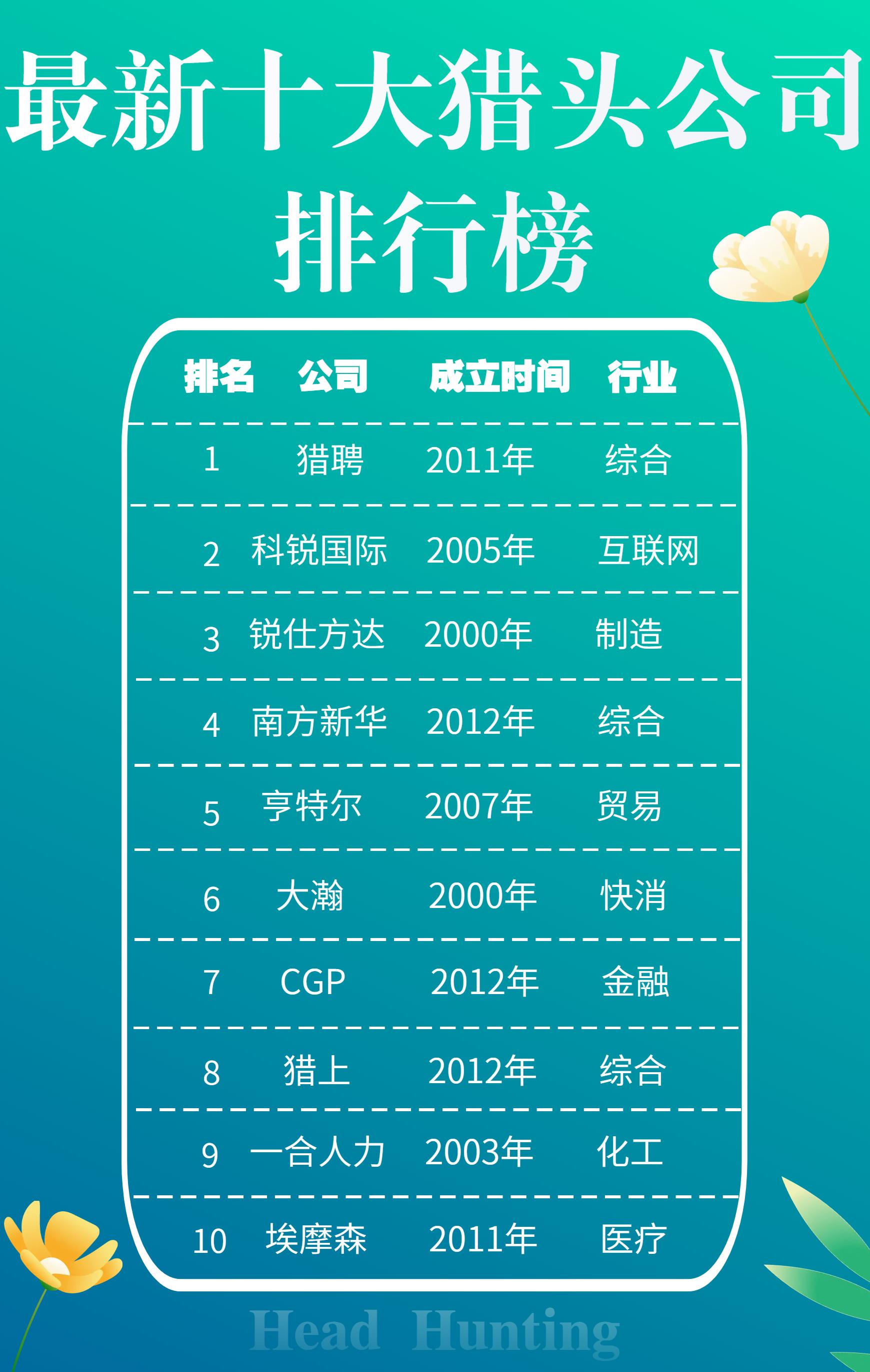 最新十大猎头公司排行榜及如何判断猎头公司的水平