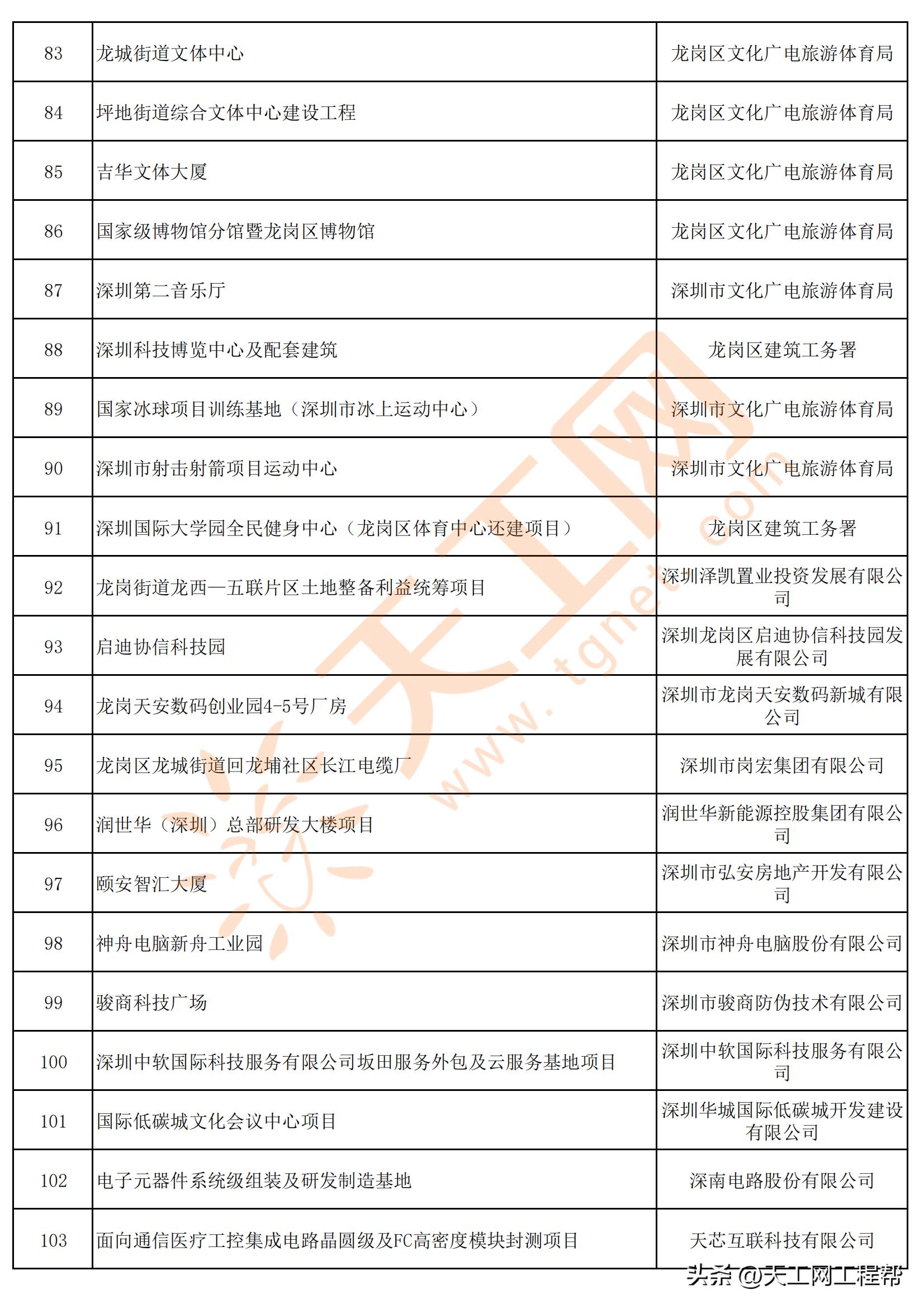 龙岗区重大市级项目,深圳龙岗区重点项目