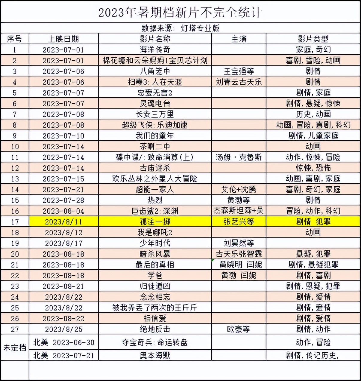 暑期档有六部电影值得期待,暑期档有哪几部热门电影