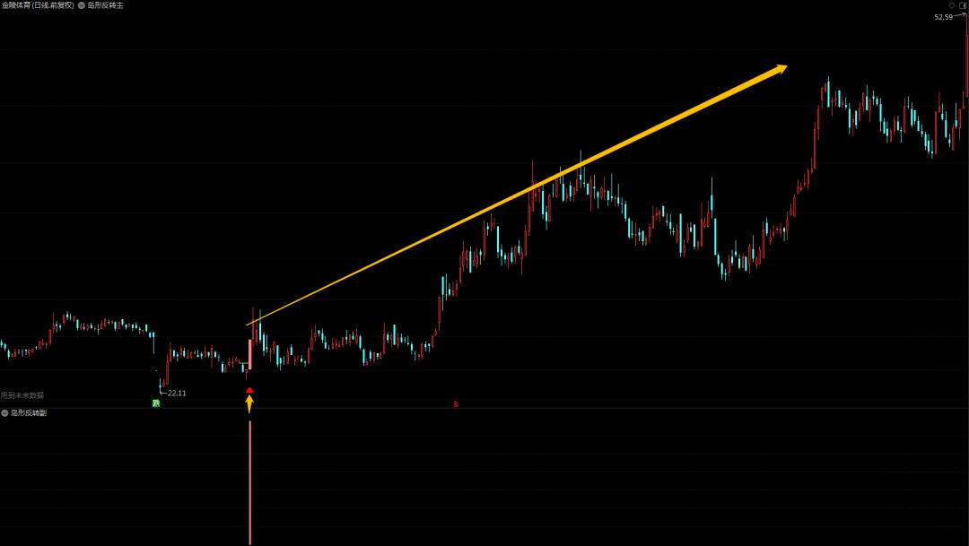 顶部岛形反转指标,指标分享图解大全