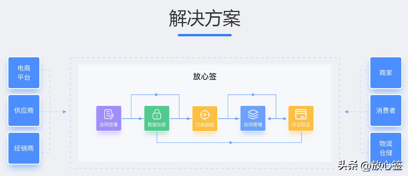 放心签电子合同在哪里查看,放心签电子合同官网