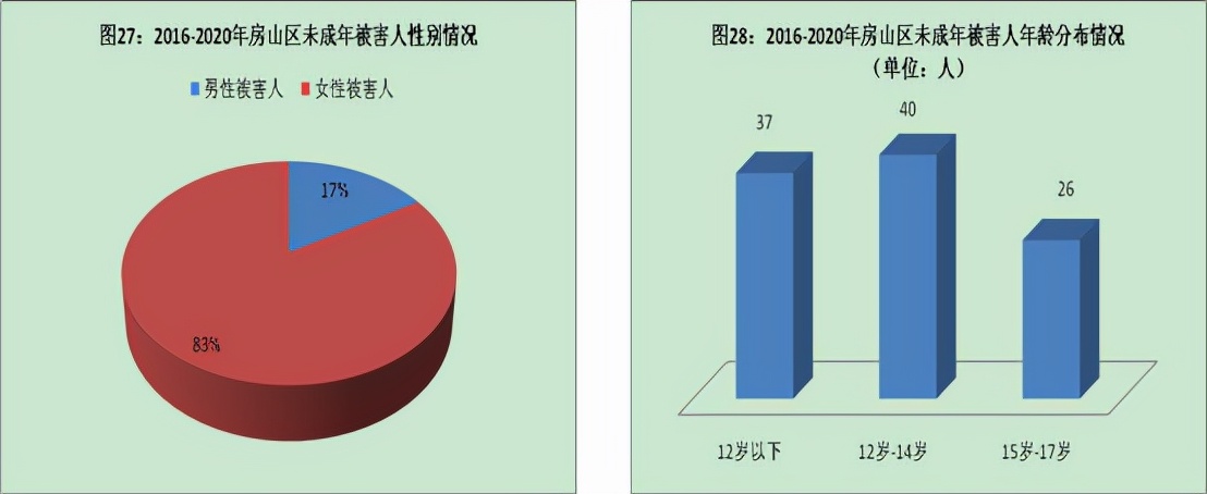 全文｜北京市房山区人民检察院发布《未成年人检察白皮书》