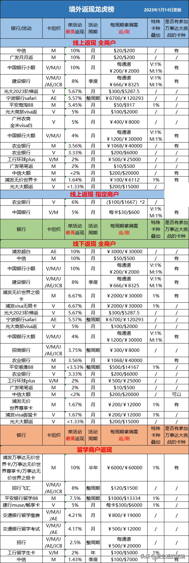 银行境外返现活动方案,银行境外返现活动
