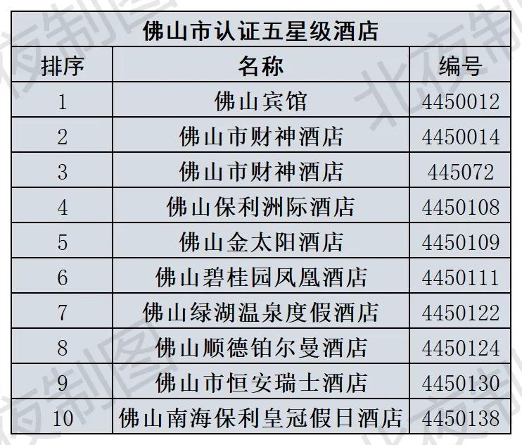 广东各市的五星级酒店,广东省2024年第一季度酒店数据
