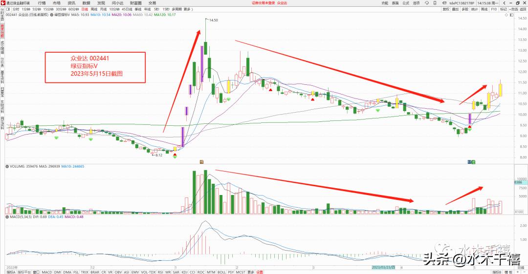 股票趋势判断最厉害的指标,判断股票行情最好方法