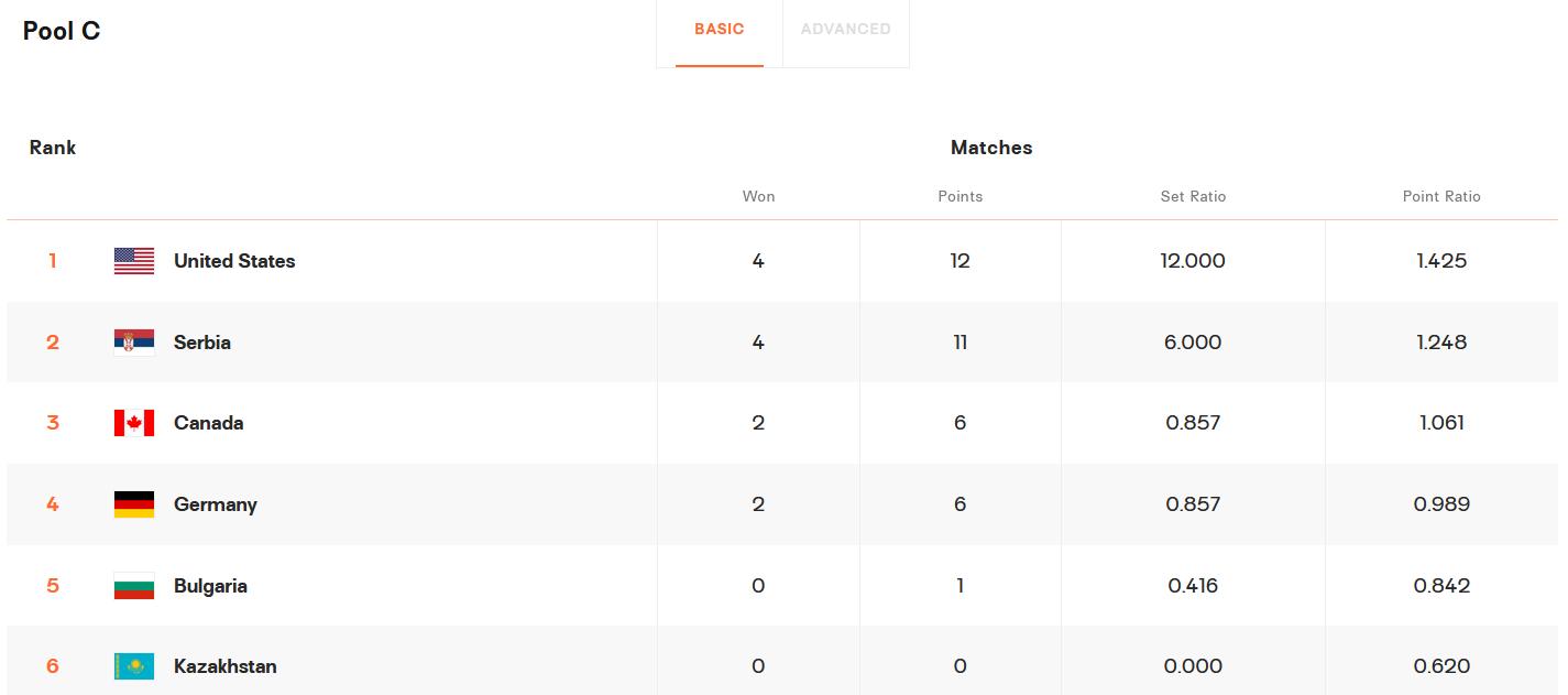 2022年世锦赛女排中国队排名,2022世锦赛女排最终排名